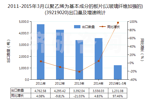 2011-2015年3月以聚乙烯為基本成分的板片(以玻璃纖維加強的)(39219020)出口量及增速統(tǒng)計